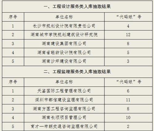 關(guān)于設(shè)計(jì)、監(jiān)理、造價(jià)、招標(biāo)代理四項(xiàng)服務(wù)單位入庫(kù)抽取開(kāi)標(biāo)結(jié)果的公告